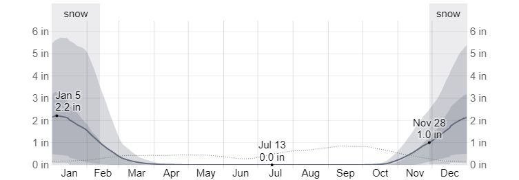 Average Monthly Snowfall in Iceland